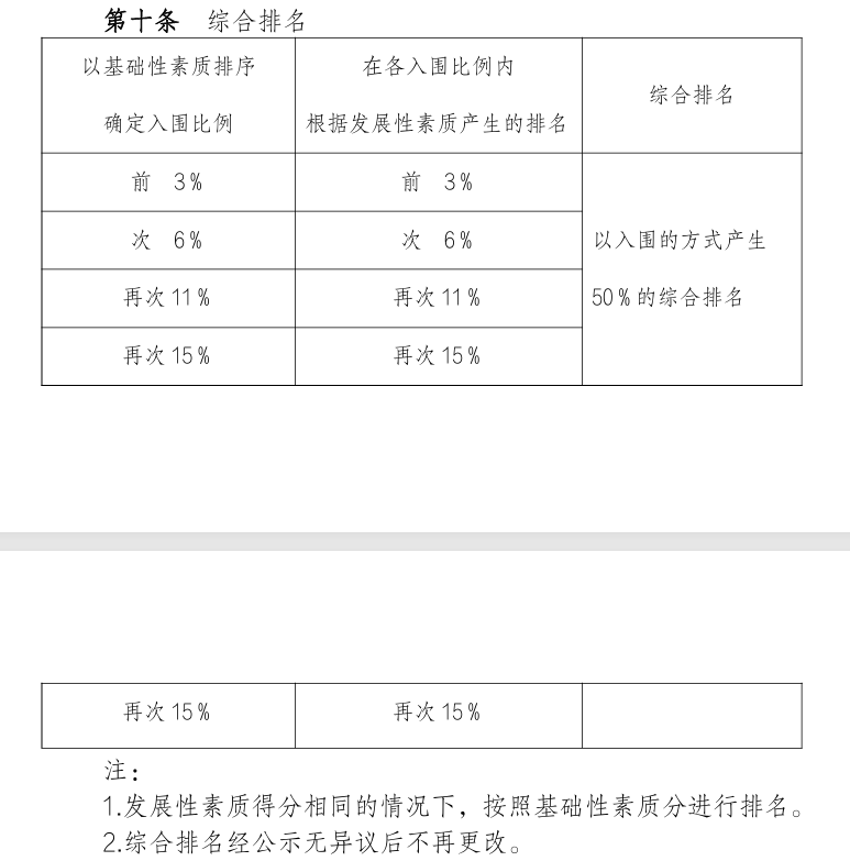 综合素质评分档次划分