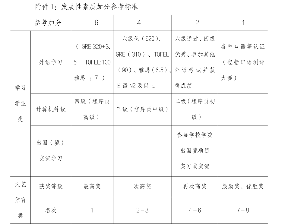 发展性素质加分表